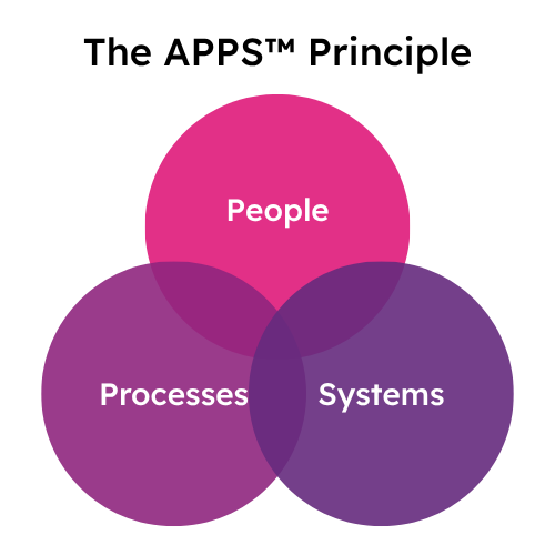 Unlocking Sustainable Growth: Aligning People, Processes, and Systems